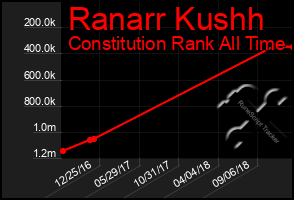 Total Graph of Ranarr Kushh