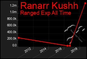 Total Graph of Ranarr Kushh