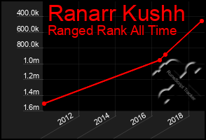 Total Graph of Ranarr Kushh