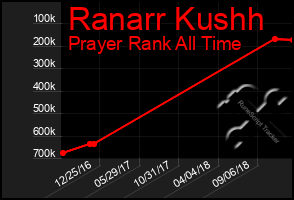 Total Graph of Ranarr Kushh