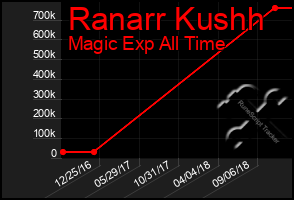 Total Graph of Ranarr Kushh