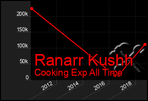 Total Graph of Ranarr Kushh