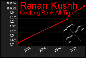 Total Graph of Ranarr Kushh