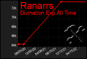 Total Graph of Ranarrs