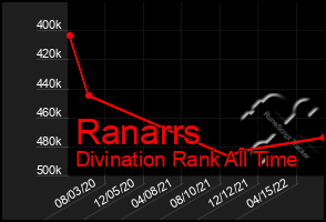 Total Graph of Ranarrs