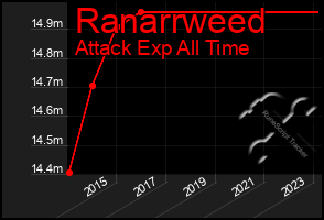 Total Graph of Ranarrweed