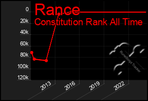 Total Graph of Rance