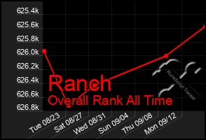 Total Graph of Ranch