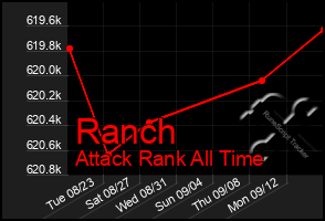 Total Graph of Ranch