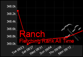 Total Graph of Ranch