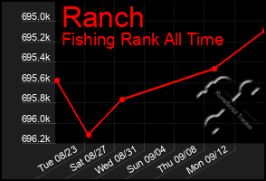 Total Graph of Ranch