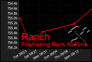 Total Graph of Ranch