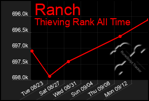 Total Graph of Ranch