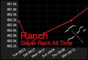 Total Graph of Ranch