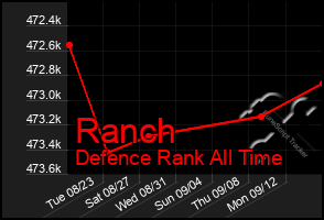 Total Graph of Ranch