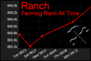 Total Graph of Ranch