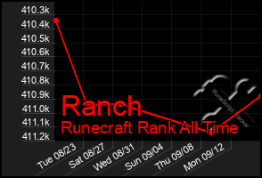 Total Graph of Ranch