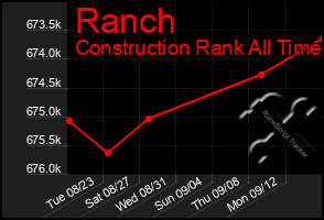 Total Graph of Ranch