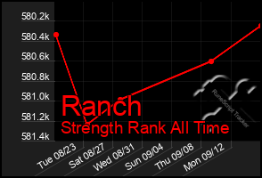 Total Graph of Ranch