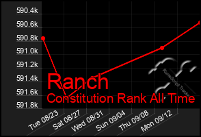 Total Graph of Ranch