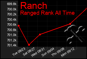 Total Graph of Ranch