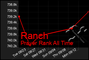 Total Graph of Ranch