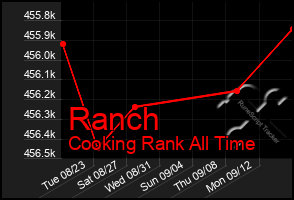 Total Graph of Ranch