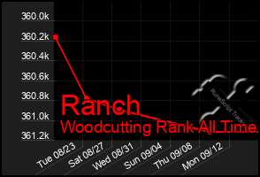 Total Graph of Ranch