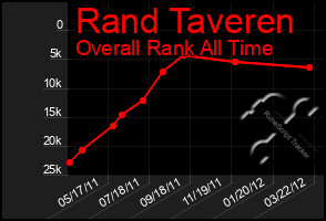 Total Graph of Rand Taveren