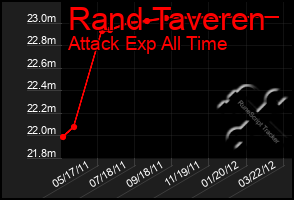 Total Graph of Rand Taveren