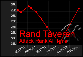 Total Graph of Rand Taveren