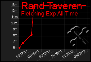 Total Graph of Rand Taveren