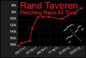 Total Graph of Rand Taveren