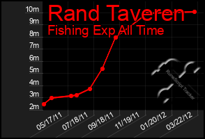 Total Graph of Rand Taveren