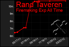 Total Graph of Rand Taveren