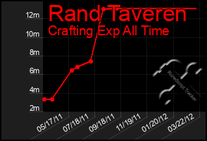 Total Graph of Rand Taveren