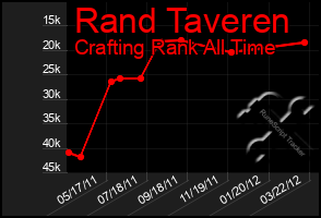 Total Graph of Rand Taveren