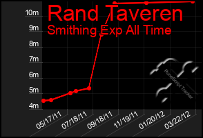 Total Graph of Rand Taveren