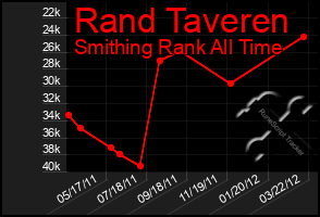 Total Graph of Rand Taveren