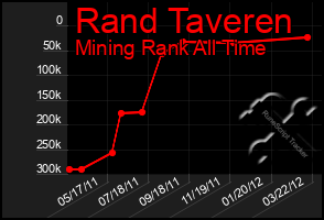 Total Graph of Rand Taveren