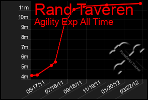 Total Graph of Rand Taveren