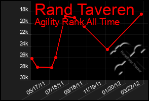 Total Graph of Rand Taveren