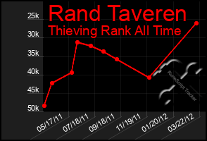 Total Graph of Rand Taveren