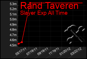 Total Graph of Rand Taveren