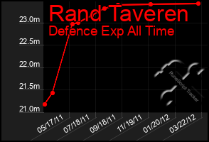 Total Graph of Rand Taveren