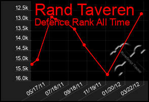 Total Graph of Rand Taveren