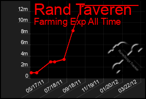 Total Graph of Rand Taveren