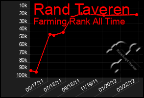 Total Graph of Rand Taveren