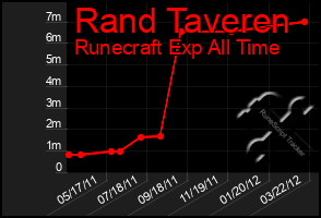 Total Graph of Rand Taveren