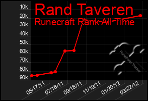 Total Graph of Rand Taveren